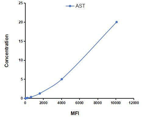 Multiplex Assay Kit for Aspartate Aminotransferase (AST) ,etc. by CBA (Cytometric Bead Array)