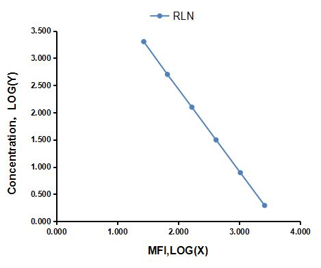 Multiplex Assay Kit for Relaxin (RLN) ,etc. by CBA (Cytometric Bead Array)