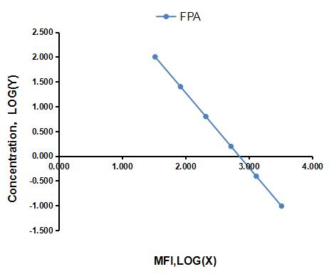 Multiplex Assay Kit for Fibrinopeptide A (FPA) ,etc. by CBA (Cytometric Bead Array)