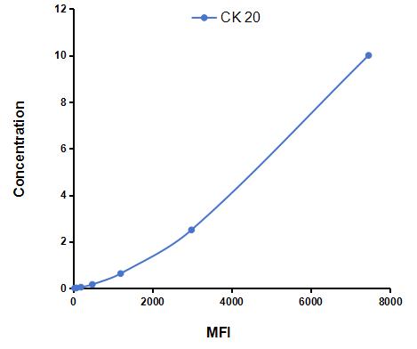 Multiplex Assay Kit for Cytokeratin 20 (CK 20) ,etc. by CBA (Cytometric Bead Array)