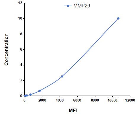 Multiplex Assay Kit for Matrix Metalloproteinase 26 (MMP26) ,etc. by CBA (Cytometric Bead Array)