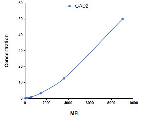 Multiplex Assay Kit for Glutamate Decarboxylase 2 (GAD2) ,etc. by CBA (Cytometric Bead Array)