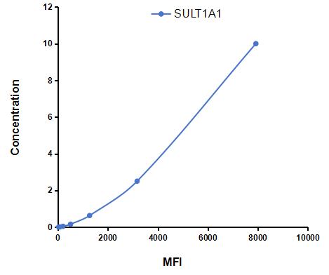 Multiplex Assay Kit for Sulfotransferase 1A1 (SULT1A1) ,etc. by CBA (Cytometric Bead Array)