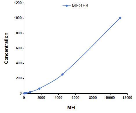 Multiplex Assay Kit for Milk Fat Globule EGF Factor 8 (MFGE8) ,etc. by CBA (Cytometric Bead Array)