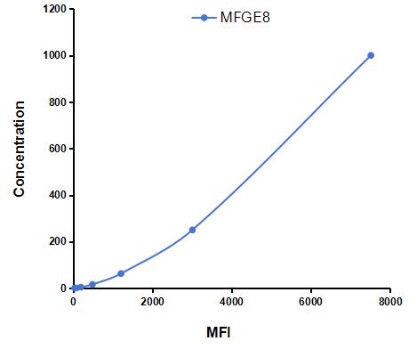 Multiplex Assay Kit for Milk Fat Globule EGF Factor 8 (MFGE8) ,etc. by CBA (Cytometric Bead Array)