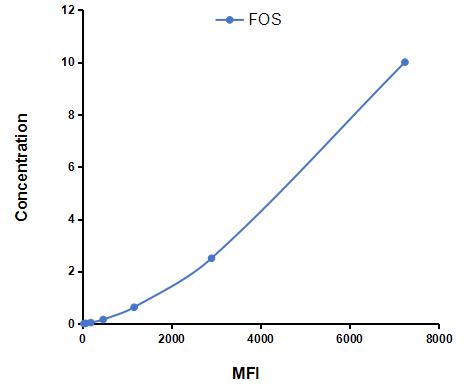 Multiplex Assay Kit for V-Fos FBJ Murine Osteosarcoma Viral Oncogene Homolog (FOS) ,etc. by CBA (Cytometric Bead Array)