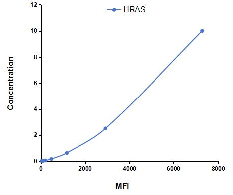 Multiplex Assay Kit for V-Ha-Ras Harvey Rat Sarcoma Viral Oncogene Homolog (HRAS) ,etc. by CBA (Cytometric Bead Array)