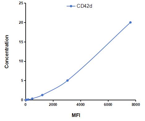 Multiplex Assay Kit for Cluster of Differentiation 42d (CD42d) ,etc. by CBA (Cytometric Bead Array)