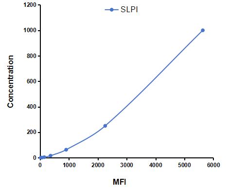 Multiplex Assay Kit for Secretory Leukocyte Peptidase Inhibitor (SLPI) ,etc. by CBA (Cytometric Bead Array)
