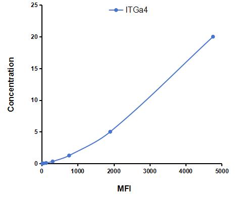 Multiplex Assay Kit for Integrin Alpha 4 (ITGa4) ,etc. by CBA (Cytometric Bead Array)