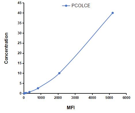 Multiplex Assay Kit for Procollagen C-Endopeptidase Enhancer (PCOLCE) ,etc. by CBA (Cytometric Bead Array)