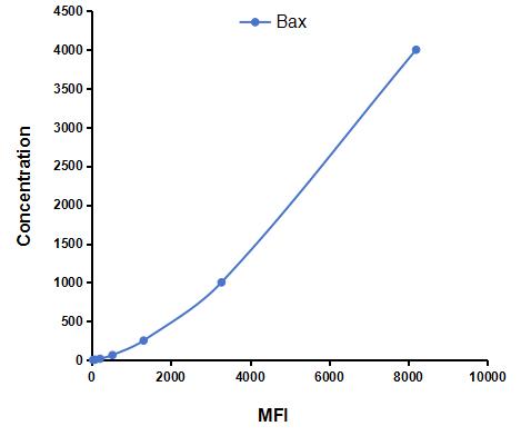 Multiplex Assay Kit for Bcl2 Associated X Protein (Bax) ,etc. by CBA (Cytometric Bead Array)