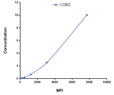 Multiplex Assay Kit for Tetraspanin 30Cluster of Differentiation 63 (CD63) ,etc. by CBA (Cytometric Bead Array)