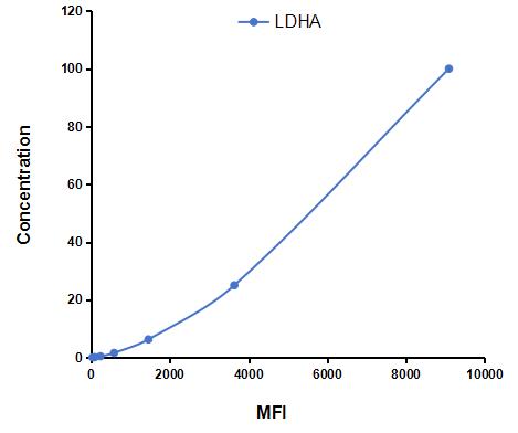 Multiplex Assay Kit for Lactate Dehydrogenase A (LDHA) ,etc. by CBA (Cytometric Bead Array)