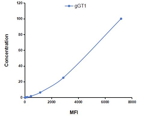 Multiplex Assay Kit for Gamma-Glutamyltransferase 1 (gGT1) ,etc. by CBA (Cytometric Bead Array)