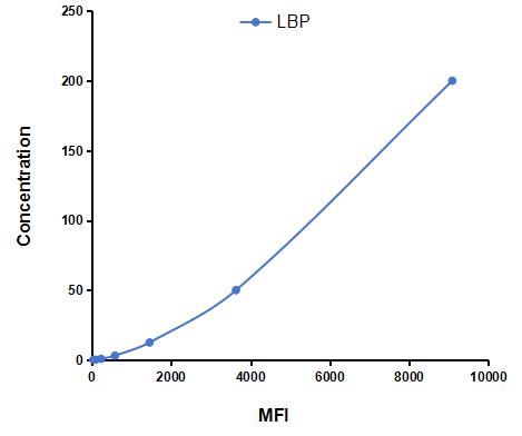 Multiplex Assay Kit for Lipopolysaccharide Binding Protein (LBP) ,etc. by CBA (Cytometric Bead Array)