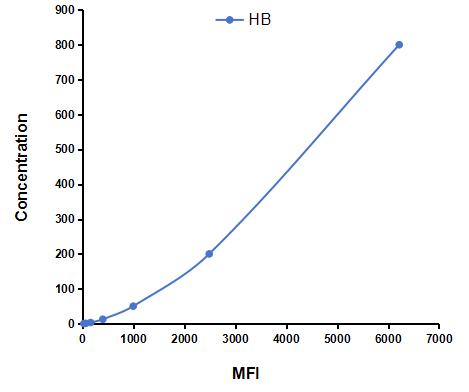 Multiplex Assay Kit for Hemoglobin (HB) ,etc. by CBA (Cytometric Bead Array)