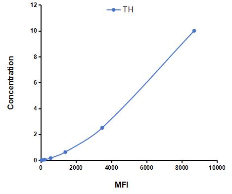 Multiplex Assay Kit for Tyrosine Hydroxylase (TH) ,etc. by CBA (Cytometric Bead Array)