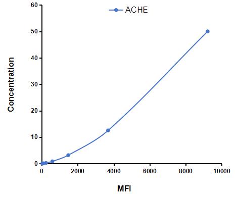 Multiplex Assay Kit for Acetylcholinesterase (ACHE) ,etc. by CBA (Cytometric Bead Array)
