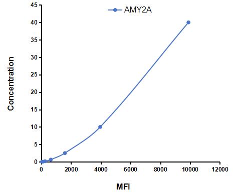 Multiplex Assay Kit for Amylase, Alpha 2A (AMY2A) ,etc. by CBA (Cytometric Bead Array)