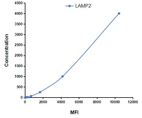 Multiplex Assay Kit for Lysosomal Associated Membrane Protein 2 (LAMP2) ,etc. by CBA (Cytometric Bead Array)