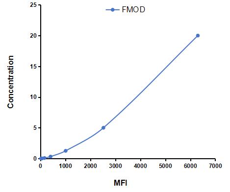 Multiplex Assay Kit for Fibromodulin (FMOD) ,etc. by CBA (Cytometric Bead Array)