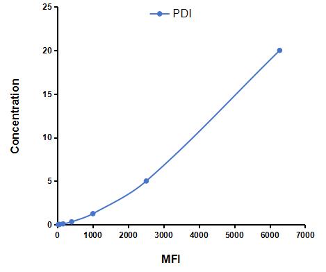 Multiplex Assay Kit for Protein Disulfide Isomerase (PDI) ,etc. by CBA (Cytometric Bead Array)