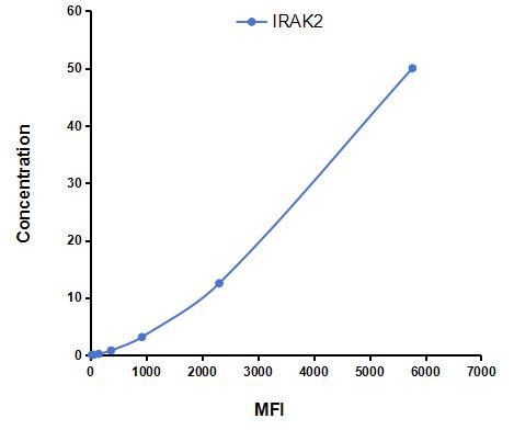 Multiplex Assay Kit for Interleukin 1 Receptor Associated Kinase 2 (IRAK2) ,etc. by CBA (Cytometric Bead Array)