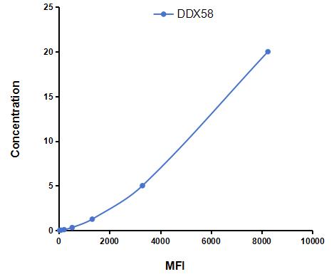 Multiplex Assay Kit for Probable ATP-dependent RNA Helicase DDX58 (DDX58) ,etc. by CBA (Cytometric Bead Array)
