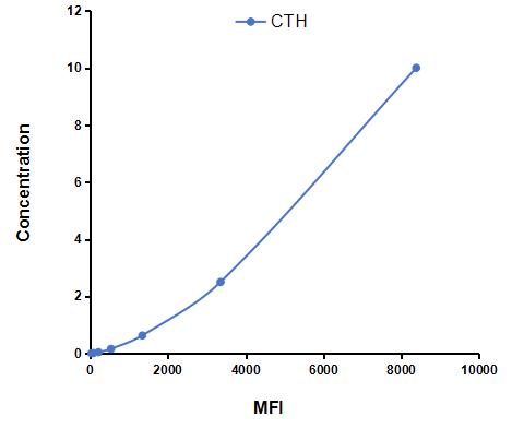 Multiplex Assay Kit for Gamma-cystathionase (CTH) ,etc. by CBA (Cytometric Bead Array)