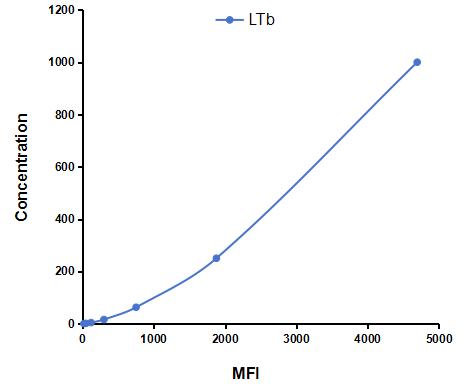 Multiplex Assay Kit for Lymphotoxin Beta (LTb) ,etc. by CBA (Cytometric Bead Array)