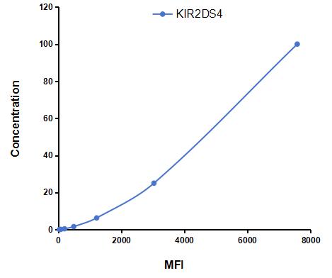 Multiplex Assay Kit for Killer Cell Immunoglobulin Like Receptor 2DS4 (KIR2DS4) ,etc. by CBA (Cytometric Bead Array)