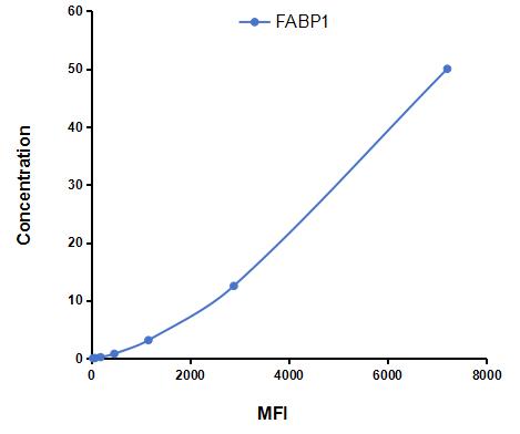 Multiplex Assay Kit for Fatty Acid Binding Protein 1 (FABP1) ,etc. by CBA (Cytometric Bead Array)
