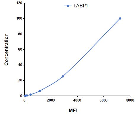 Multiplex Assay Kit for Fatty Acid Binding Protein 1 (FABP1) ,etc. by CBA (Cytometric Bead Array)