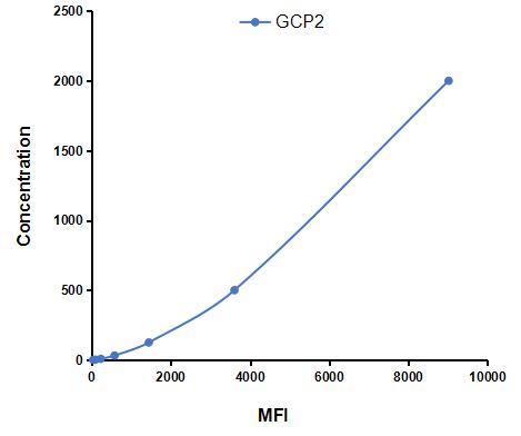 Multiplex Assay Kit for Granulocyte Chemotactic Protein 2 (GCP2) ,etc. by CBA (Cytometric Bead Array)