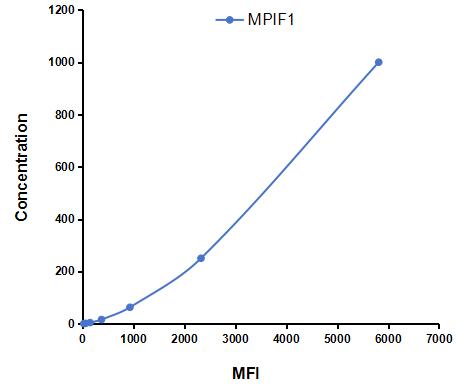 Multiplex Assay Kit for Myeloid Progenitor Inhibitory Factor 1 (MPIF1) ,etc. by CBA (Cytometric Bead Array)