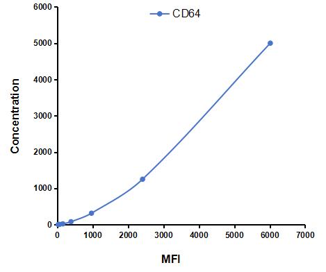Multiplex Assay Kit for Cluster Of Differentiation 64 (CD64) ,etc. by CBA (Cytometric Bead Array)