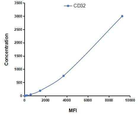 Multiplex Assay Kit for Cluster Of Differentiation 32 (CD32) ,etc. by CBA (Cytometric Bead Array)
