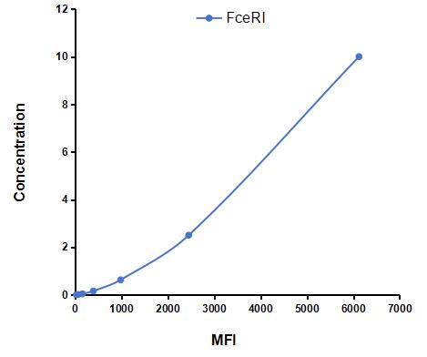 Multiplex Assay Kit for Receptor I For The Fc Region Of Immunoglobulin E (FceRI) ,etc. by CBA (Cytometric Bead Array)