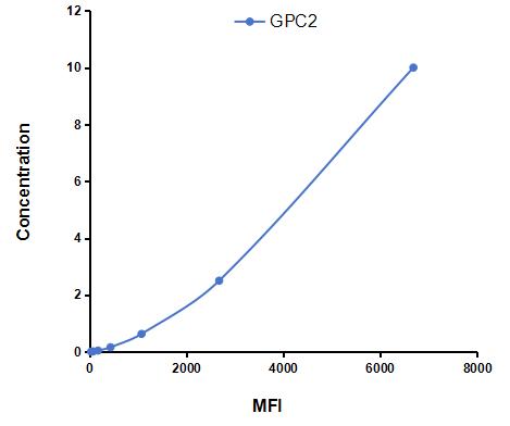 Multiplex Assay Kit for Glypican 2 (GPC2) ,etc. by CBA (Cytometric Bead Array)