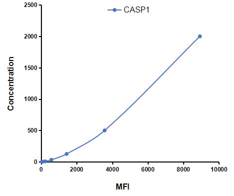 Multiplex Assay Kit for Caspase 1 (CASP1) ,etc. by CBA (Cytometric Bead Array)