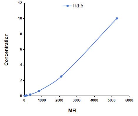 Multiplex Assay Kit for Interferon Regulatory Factor 5 (IRF5) ,etc. by CBA (Cytometric Bead Array)