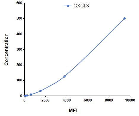 Multiplex Assay Kit for Chemokine (C-X-C Motif) Ligand 3 (CXCL3) ,etc. by CBA (Cytometric Bead Array)
