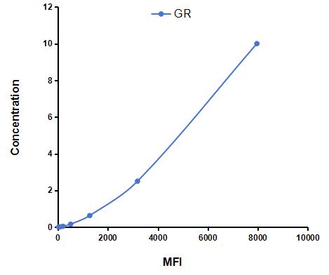 Multiplex Assay Kit for Glucocorticoid Receptor (GR) ,etc. by CBA (Cytometric Bead Array)
