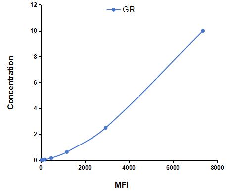 Multiplex Assay Kit for Glucocorticoid Receptor (GR) ,etc. by CBA (Cytometric Bead Array)