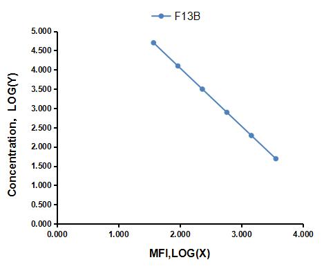 Multiplex Assay Kit for Coagulation Factor XIII B Polypeptide (F13B) ,etc. by CBA (Cytometric Bead Array)