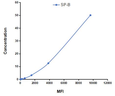 Multiplex Assay Kit for Surfactant Protein B (SP-B) ,etc. by CBA (Cytometric Bead Array)