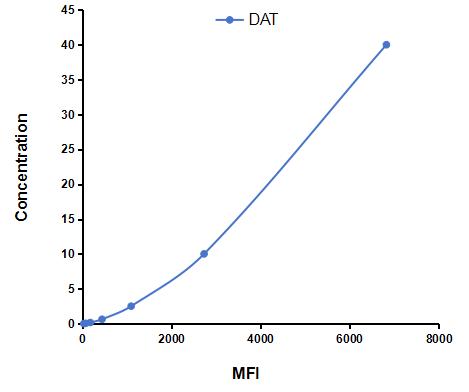 Multiplex Assay Kit for Dopamine Transporter (DAT) ,etc. by CBA (Cytometric Bead Array)