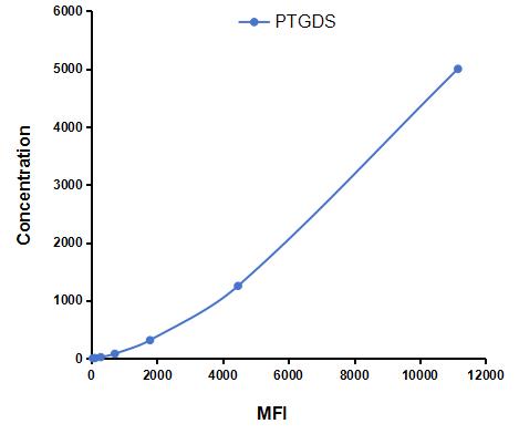 Multiplex Assay Kit for Prostaglandin D2 Synthase (PTGDS) ,etc. by CBA (Cytometric Bead Array)