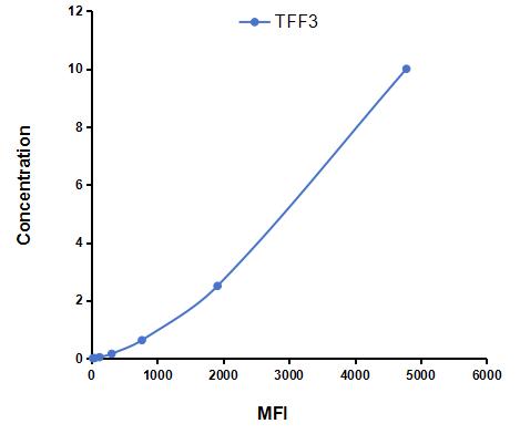 Multiplex Assay Kit for Trefoil Factor 3 (TFF3) ,etc. by CBA (Cytometric Bead Array)